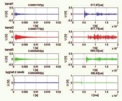 The time characteristic of PD measurement results for source about coordinate x = 20,91 cm, y = 32 cm, z = 28 cm, situated in W tak zmodyfikowanym torze pomiarowym, służącym do lokalizacji WNZ w