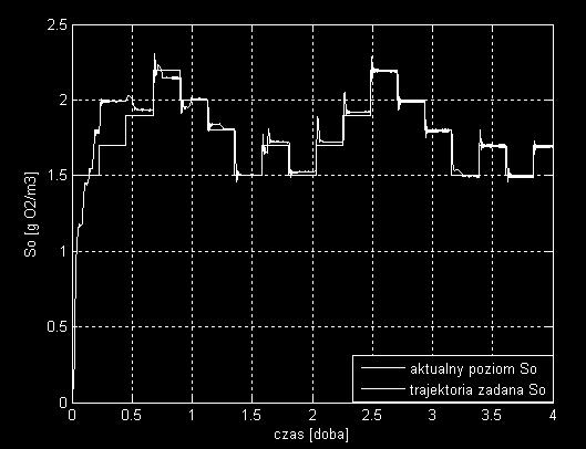 Influent total phosphorus Rys. 15.