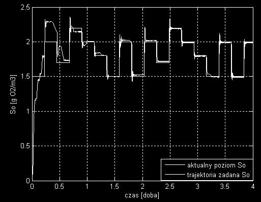 Dissolved oxygen reference trajectory 2 Rys. 13.