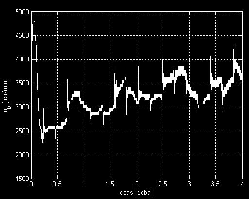 Rotational speed of the blower reference trajectory 1 Rys. 14.