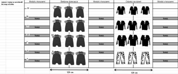 3. Dział niemowlęcy Dział niemowlęcy zaczynamy i kończymy pionami koszy, w których układamy akcesoria niemowlęce takie jak rożki, kocyki, pieluszki itd.