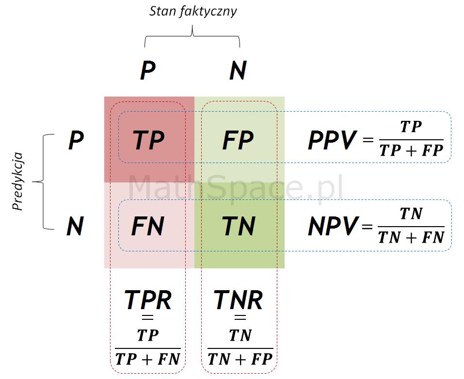 Confusion Matrix Optymalizacja Medyczny test diagnostyczny PPV bardzo duże Musimy wiedzieć, że (i co) trzeba leczyć Bardzo wysokie NPV Musimy mieć