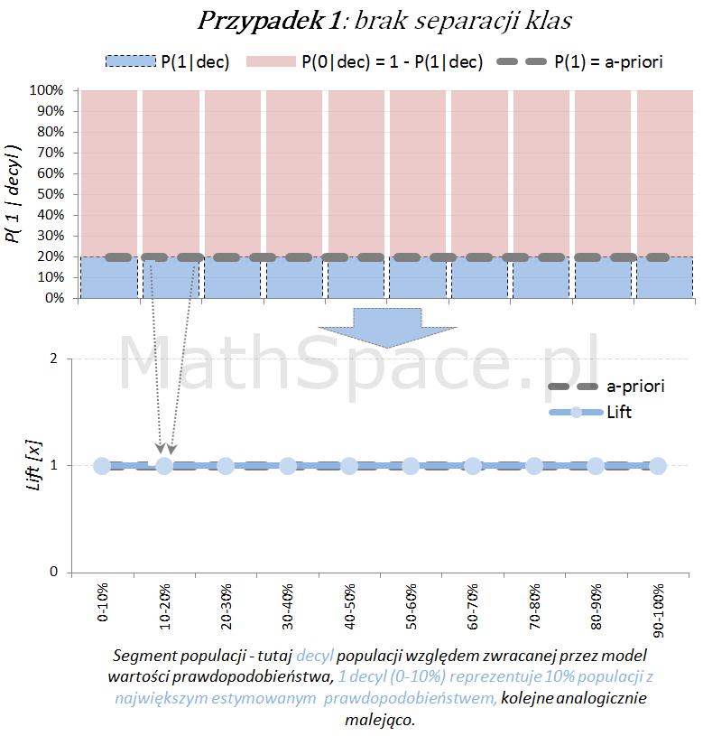 Przypadek 1 brak separacji klas Prawdopodobieństwo w przedziale P 1 q = # klasa = 1 q q # q q