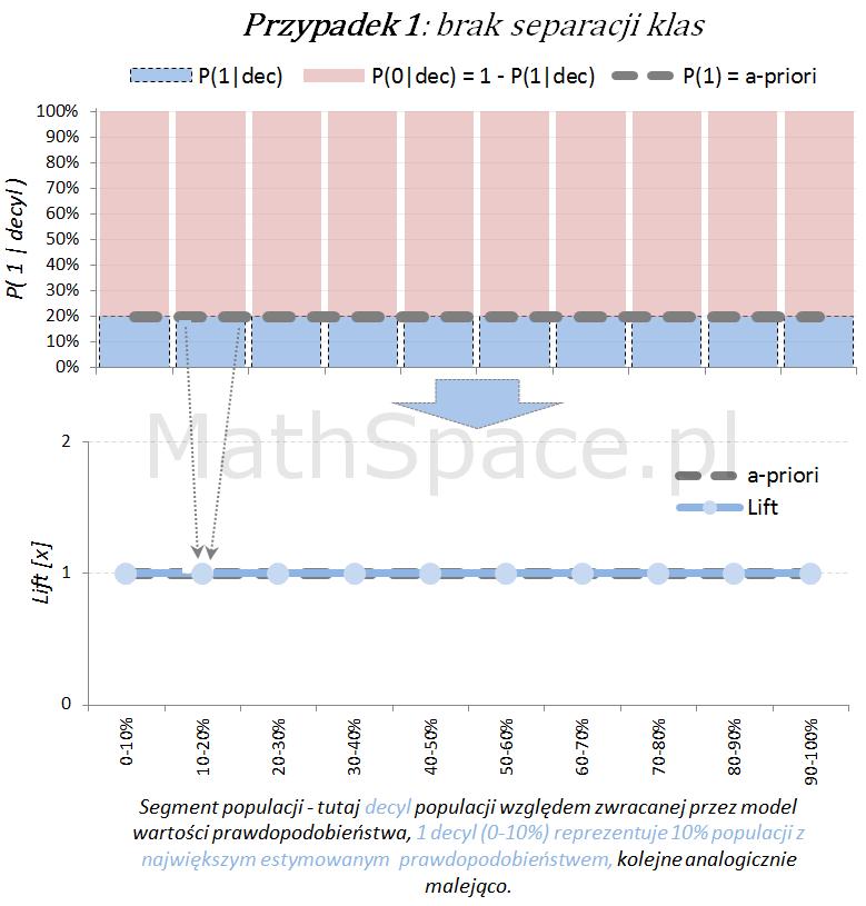 Przypadek 1 brak separacji klas Prawdopodobieństwo w przedziale P 1 q = # klasa = 1 q q # q q