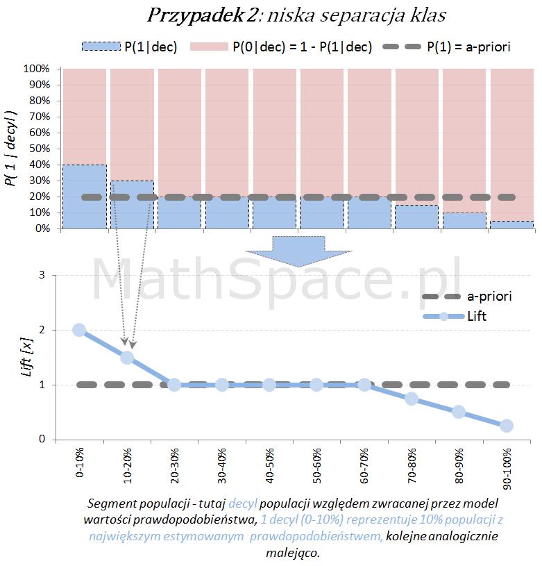 Przypadek 2 niska separacja klas Prawdopodobieństwo w przedziale P 1 q = # klasa = 1 q q # q q