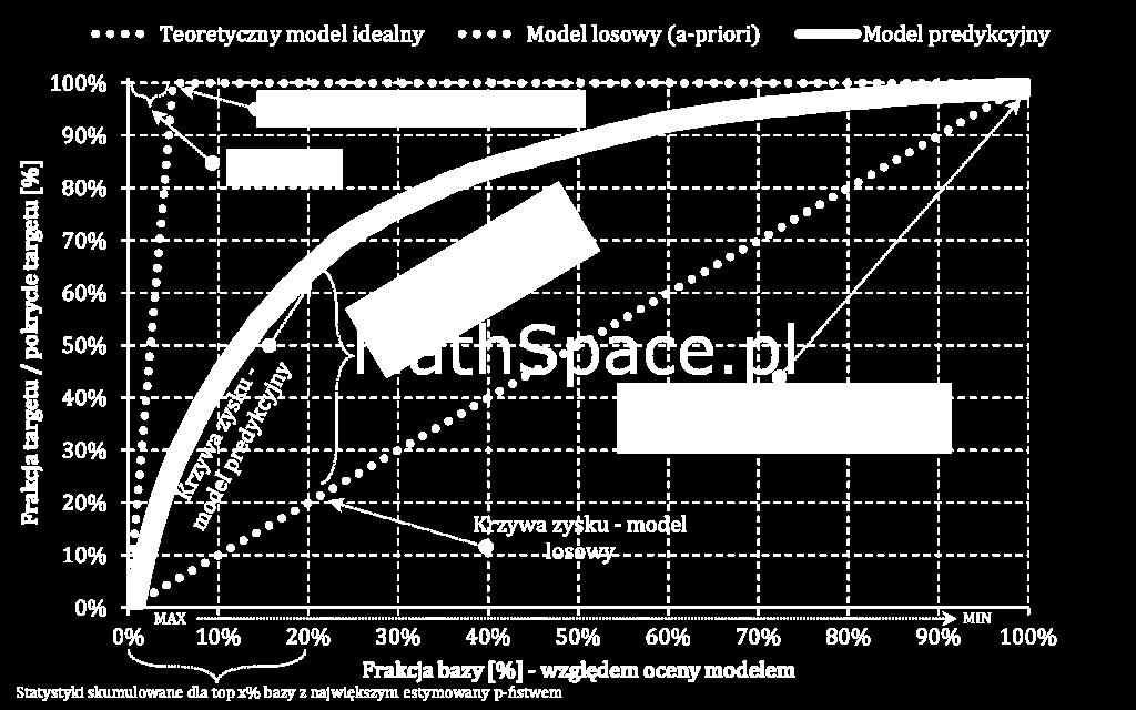 Krzywa zysku (Gain Curve,