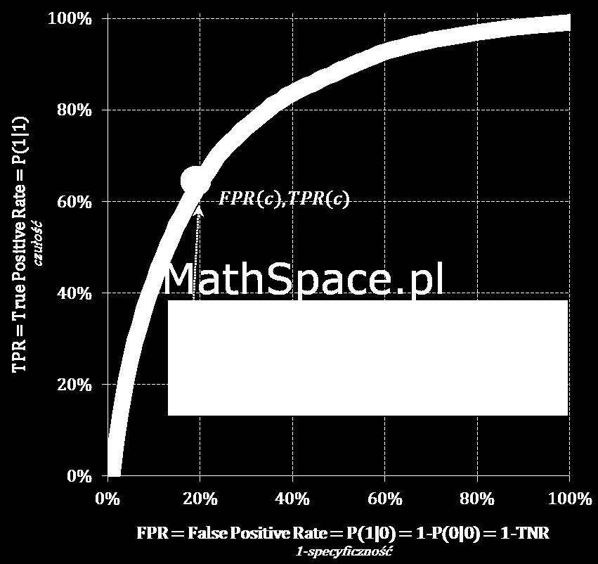 Krzywa ROC - Receiver Operating Characteristic W statystyce matematycznej krzywa ROC jest graficzną reprezentacją efektywności modelu predykcyjnego.