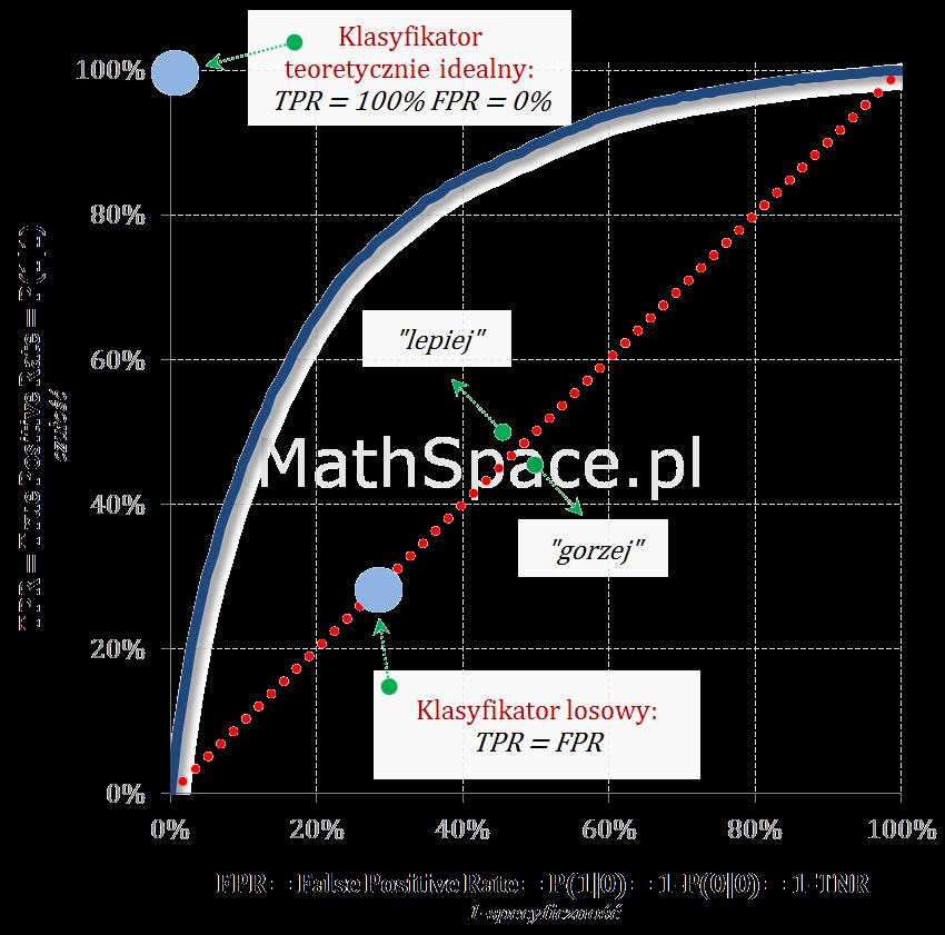 Krzywa ROC - Receiver Operating Characteristic Klasyfikator idealny to maksymalne pokrycie klasy faktycznie pozytywnej przy jednocześnie zerowym błędzie na klasie faktycznie negatywnej: TPR = 100%,