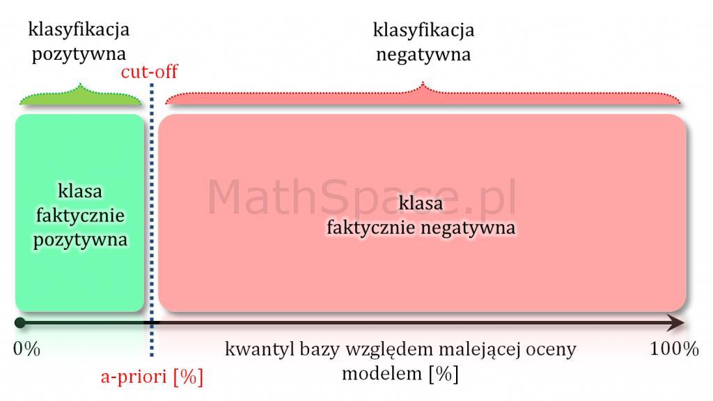 Model teoretycznie idealny a prawdopodobieństwo a-priori Model teoretycznie idealny to taki model, który daje najlepsze możliwe uporządkowanie - inaczej mówiąc najlepszą możliwą separację klas.