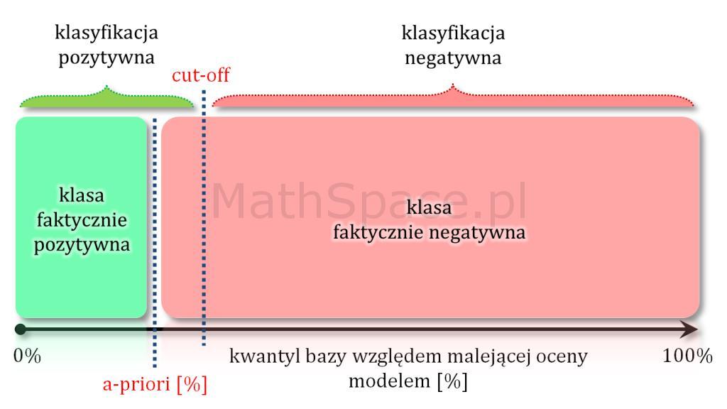 Model teoretycznie idealny również popełnia błąd Przy każdym innym