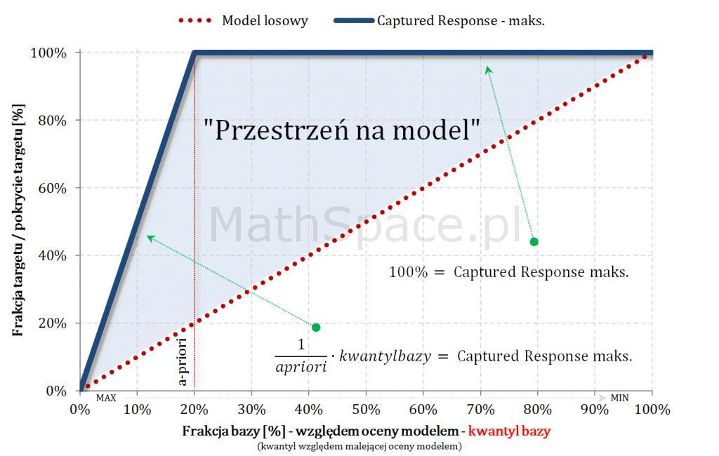 Model teoretycznie idealny i Przestrzeń na