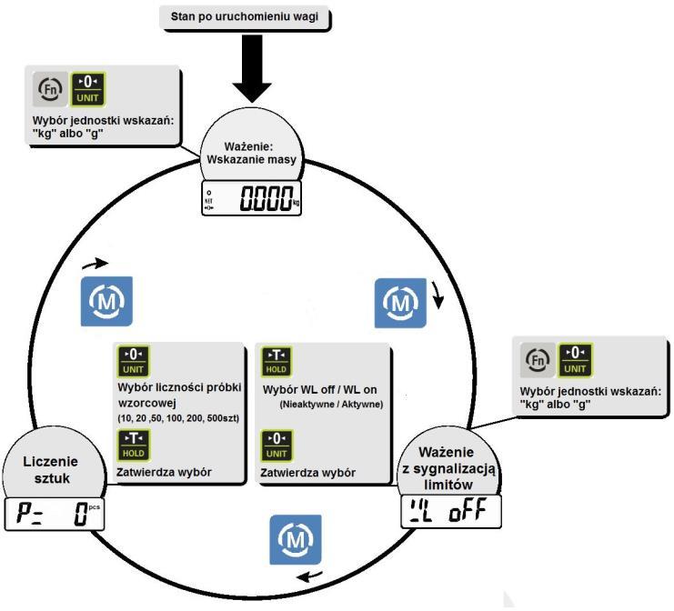 Żądany tryb ważenia można wybrać klawiszem, w następujący sposób: 7.4. Wybór jednostki wskazań.