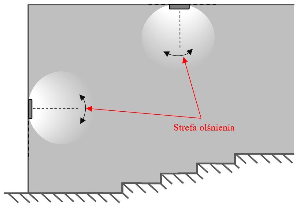 Równomierność natężania oświetlania (stosunek wartości minimalnej do średniej natężenia oświetlenia) nie powinna być mniejsza niż 0,1.