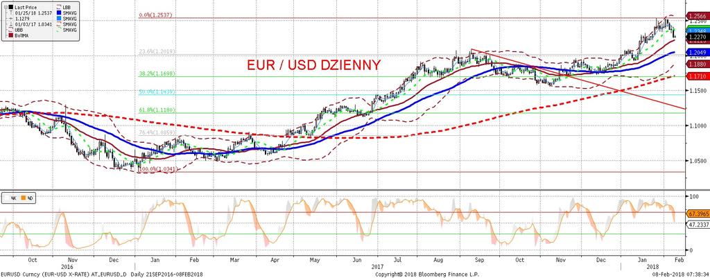NIE KASOWAC EURUSD fundamentalnie EURUSD technicznie Dolar wyraz nie mocniejszy w stosunku do euro wczoraj EURUSD spadł ok. 1,5 centa.