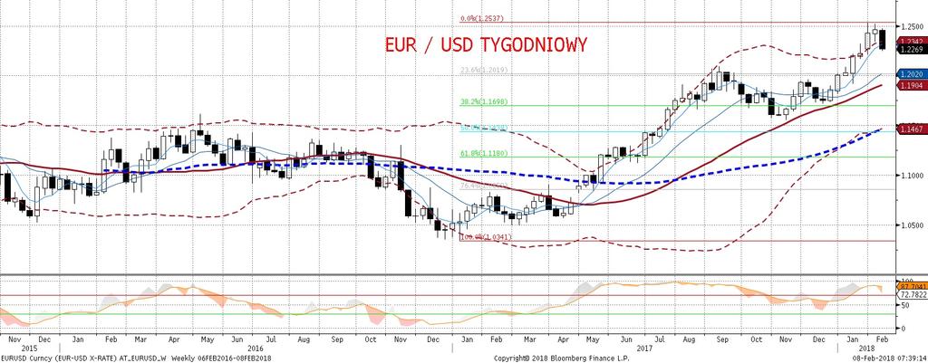 Z drugiej strony, sytuacja techniczna sprzyjała spadkom EURUSD juz od pewnego czasu, i to włas nie w stosunku do wspólnej waluty dolar był najbardziej wyprzedany.