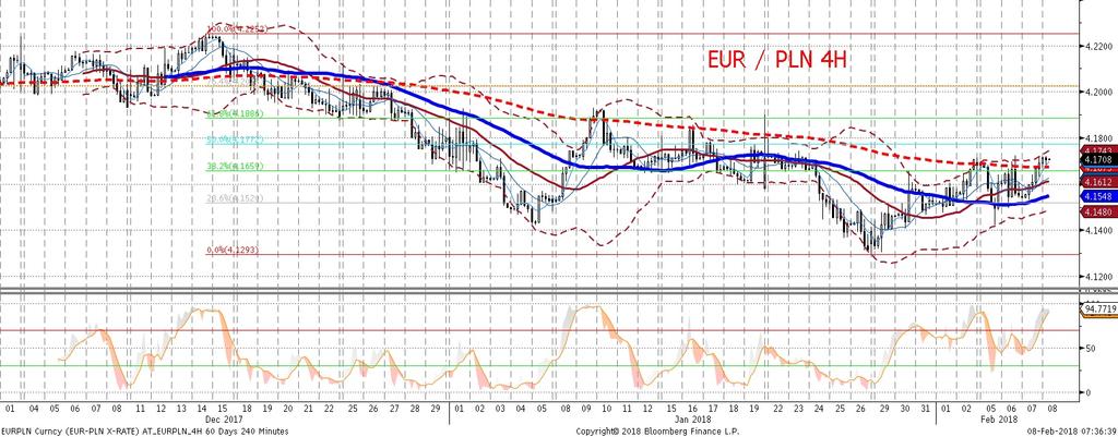 jego czes c była zwiazana z działaniem czynników regionalnych lub globalnych. Ws ród nich na pierwszy plan wysuwaja sie spadki EURUSD, z którym to EURPLN był juz wczes niej ujemnie skorelowany.