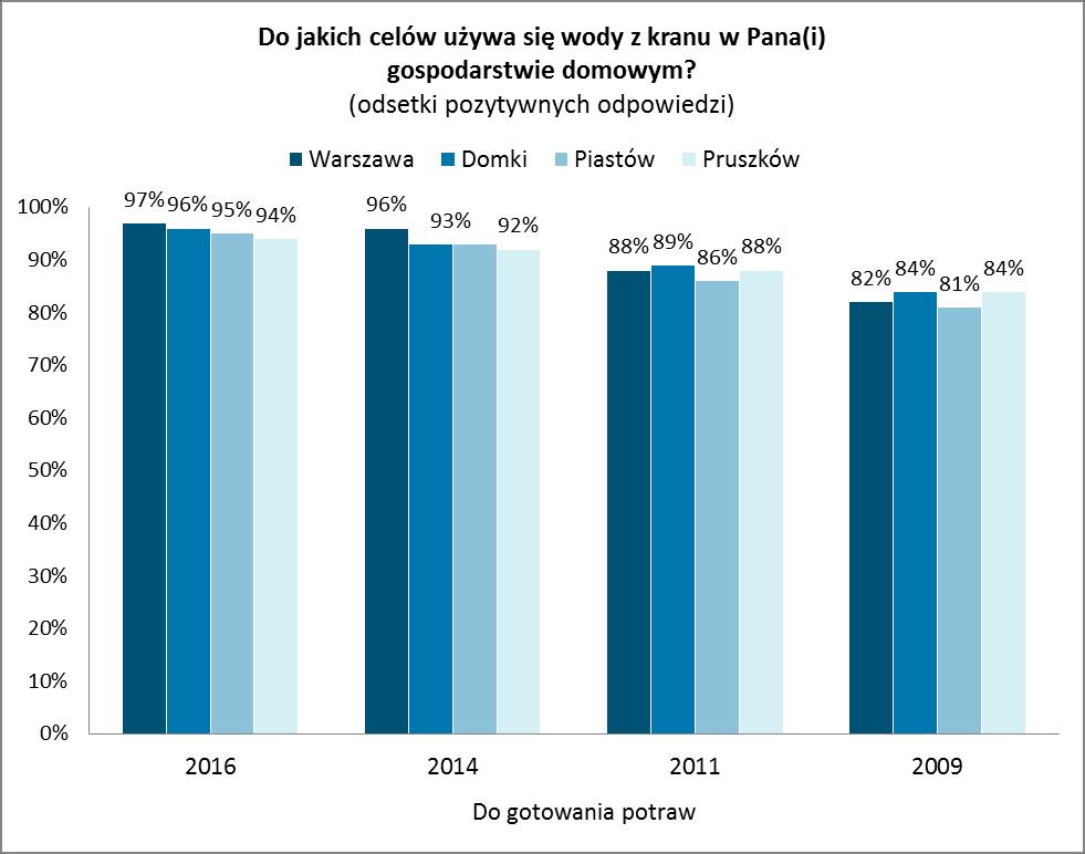 W porównaniu z poprzednimi pomiarami wzrósł odsetek osób pijących nieprzegotowaną wodę.