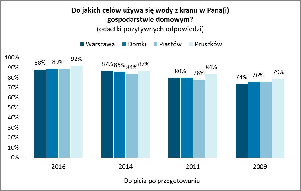 Jak wynika z ostatniego pomiaru, w stosunku do 2009 r. wzrosło spożycie przegotowanej wody. W tym przypadku największe zmiany na plus (wzrost o 13 lub 14 pkt proc.