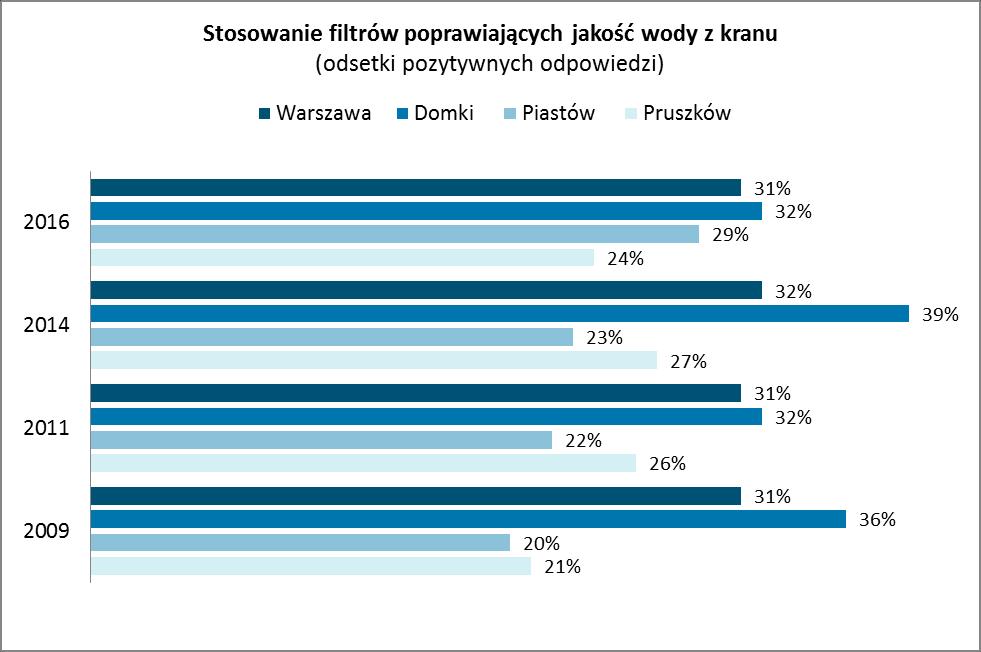 We wszystkich analizowanych pomiarach wśród mieszkańców Warszawy oraz domków, utrzymuje się najwyższy odsetek osób korzystających z filtrów uzdatniających wodę.