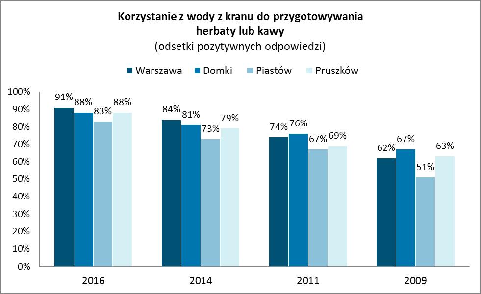 Na przestrzeni ostatnich kilku lat odnotowano wzrost konsumpcji wody z kranu w celu przygotowywania herbaty lub kawy. W stosunku do 2009 r.