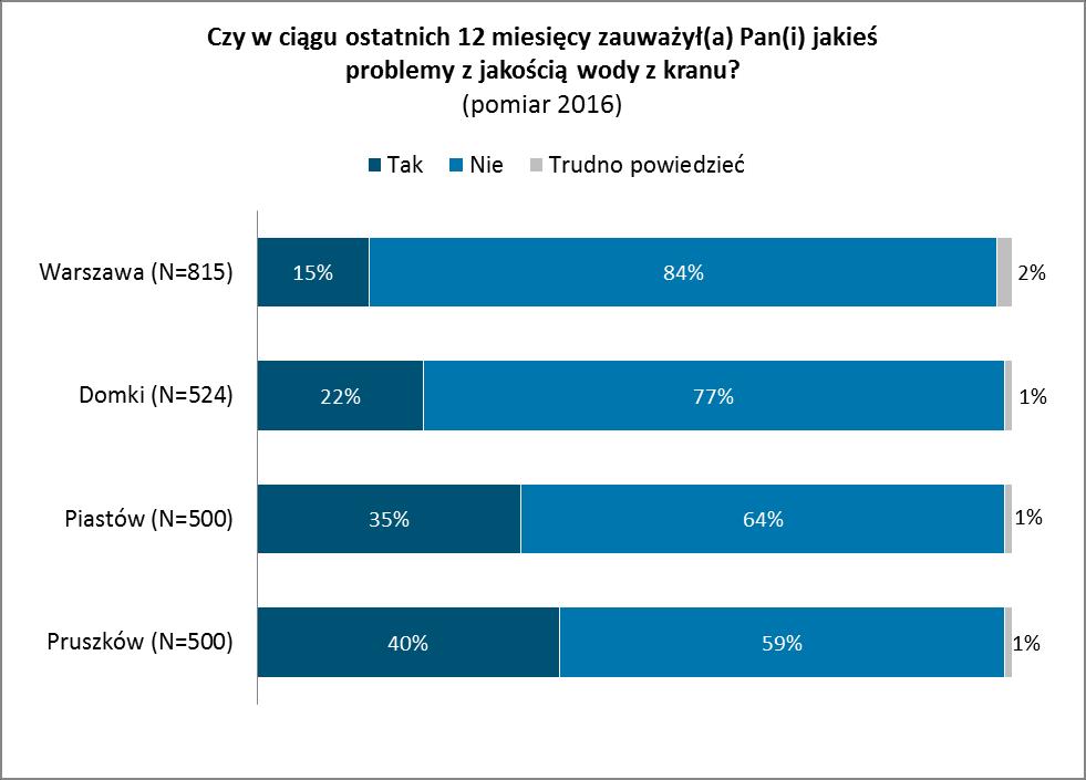 5. Na jakie problemy związane z jakością wody dostarczanej z miejskiej sieci wodociągowej skarżą się badani?
