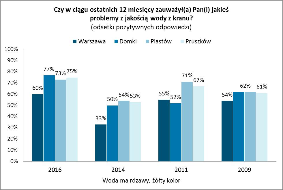 Porównując powyższe dane z poprzednimi pomiarami można powiedzieć, że hierarchia trzech głównych problemów związanych z jakością miejskiej wody nie uległa zmianie.