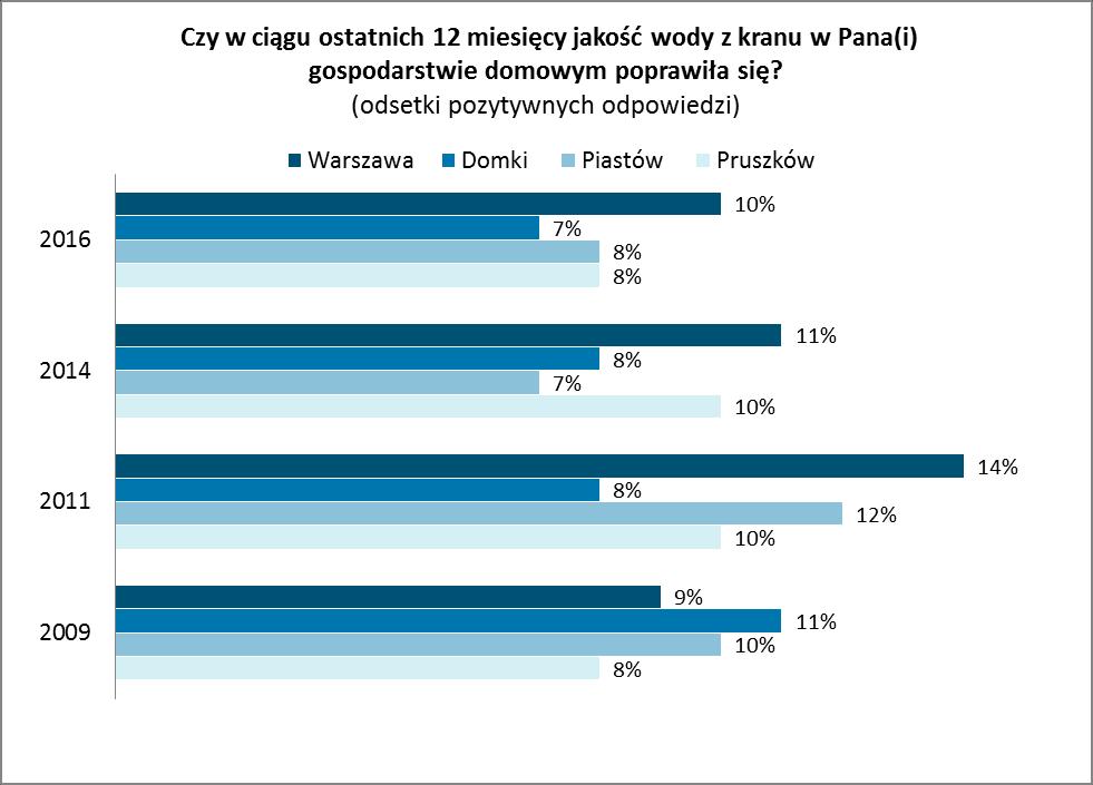 7. Czy mieszkańcy dostrzegają poprawę jakości wody?