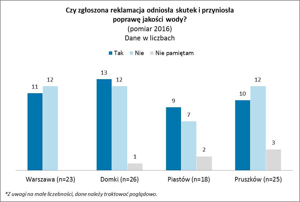 8. Reklamacje Na pytanie: Czy w ciągu ostatnich 12 miesięcy Pan(i) lub ktoś z Pana(i) gospodarstwa domowego zgłaszał reklamacje dotyczące jakości wody z kranu?
