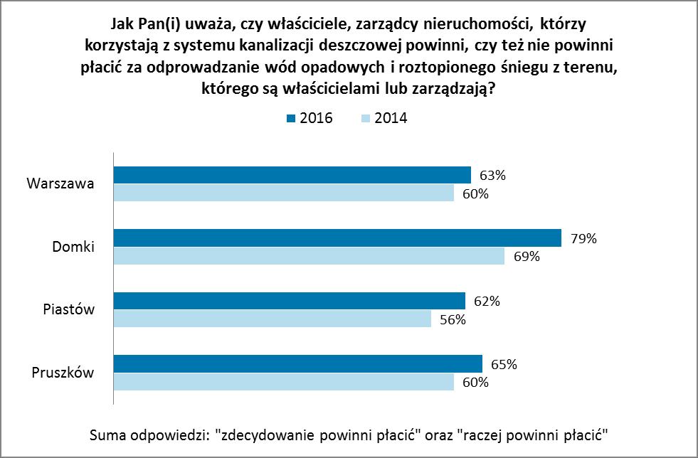 Porównując dane z dwóch ostatnich pomiarów, wyraźnie widać, że we wszystkich badanych zbiorowościach wzrósł odsetek osób wyrażających sprzeciw dla wprowadzenia opłat za korzystanie z
