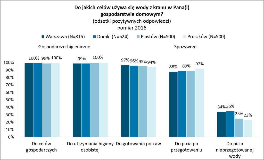 2. Do jakich celów używana jest woda dostarczana z miejskiej sieci wodociągowej? Na pytanie: Do jakich celów używa się wody z kranu w Pana(i) gospodarstwie domowym?