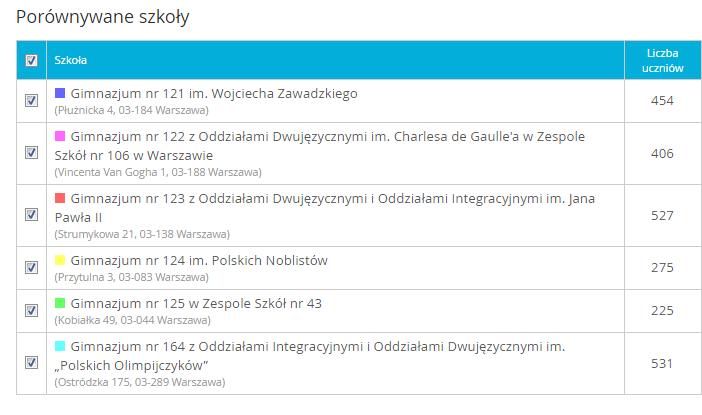 Porównywane szkoły: Porównanie szkół na tle średniej gminy Do porównania szkół został wykorzystany moduł porównawczy, dostępny na stronie: http://ewd.edu.