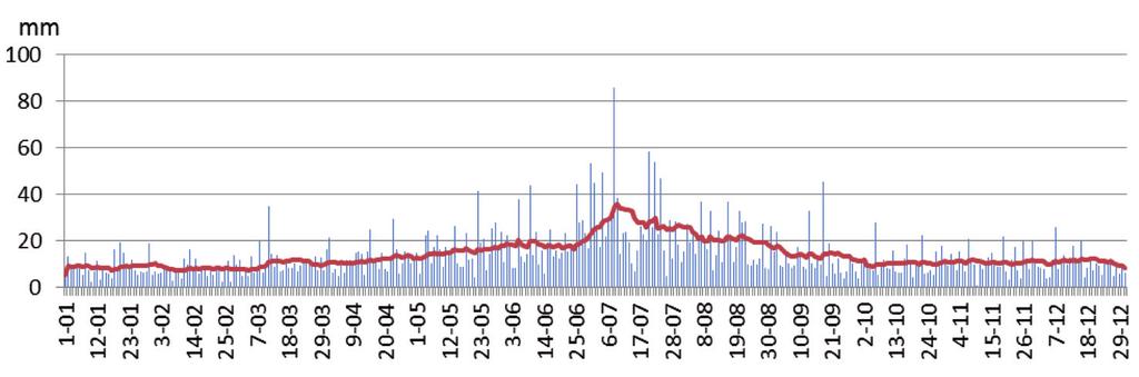 warunki pluwialne w Poznaniu w latach 1981 2015 247 się największymi sumami dobowymi opadów (od czerwca do września).