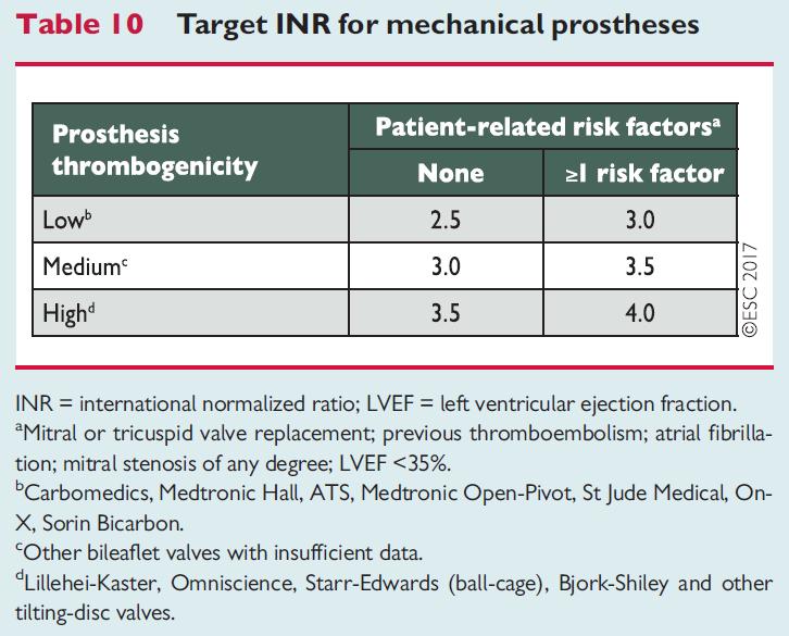 Zastawka mechaniczna - docelowe wartości INR Alternatywnie: UFH iv, LMWH + ASA 75-100 mg/d jeżeli miażdżycowa CVD (IIb C), incydent zakrzepowo-zatorowy (IIa C) Bioproteza/naprawa zastawki