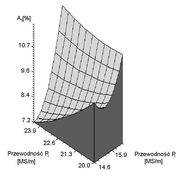 niemodyfikowany A 5 = a 0 +a 3 x 3 +a 11 x 1 2 +a 13 x 1 x 3 /dla metody ATD/ A 5 = a 0