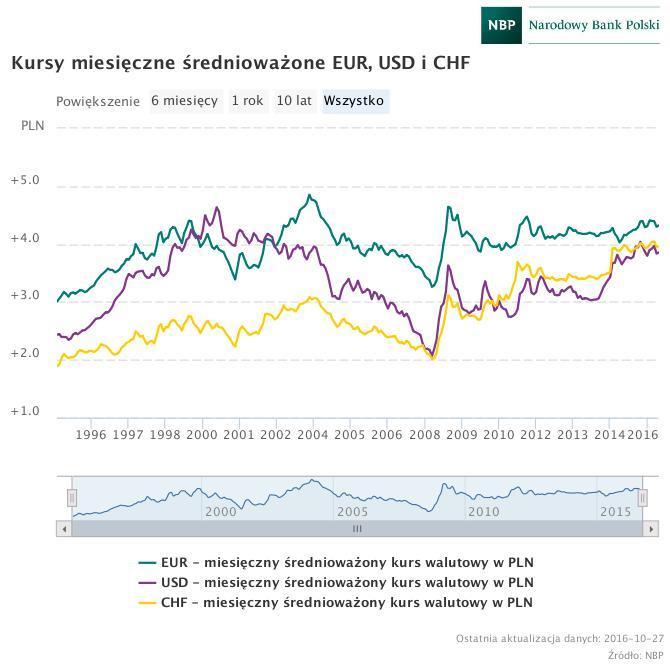 Jak zachowuje się kurs PLN?