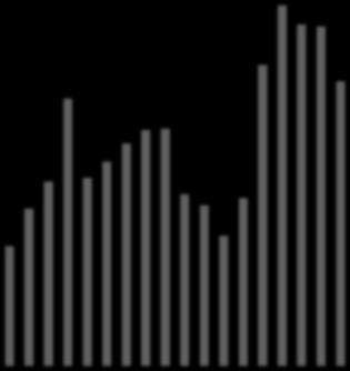 Weekly sales compared with the previous tourist year Bookings weekly 17/18 vs.