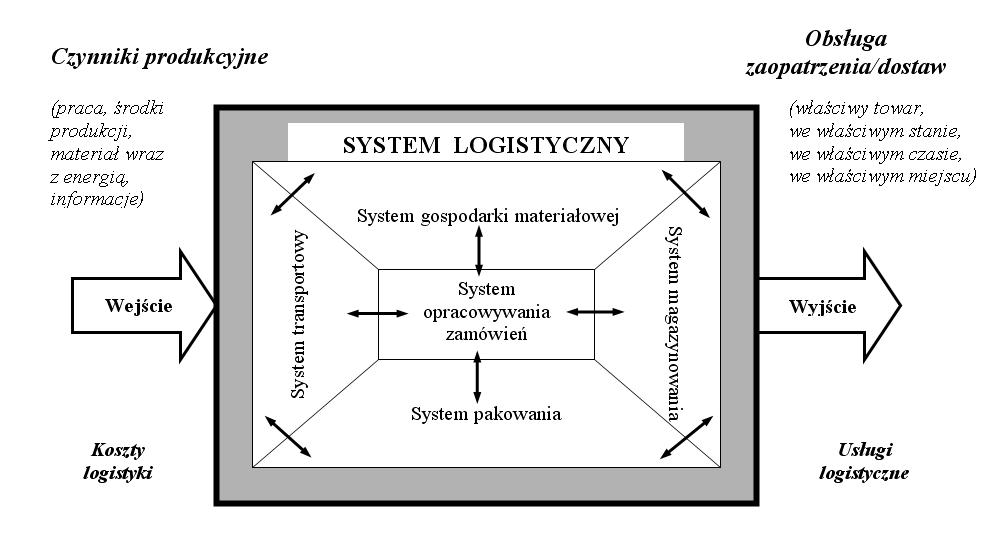 Współpracujące ze sobą w kanałach rynkowych systemy mikrologistyczne decydują o zakresie działania systemu metalogistycznego.