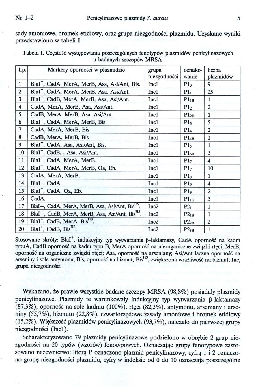 Nr 1-2 Penicylinazowe plazmidy S. aureus 5 sady amoniowe, bromek etidiowy, oraz grupa niezgodnosci plazmidu. Uzyskane wyniki przedstawiono w tabeli I. Tabela I.