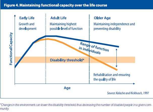 Active ageing.