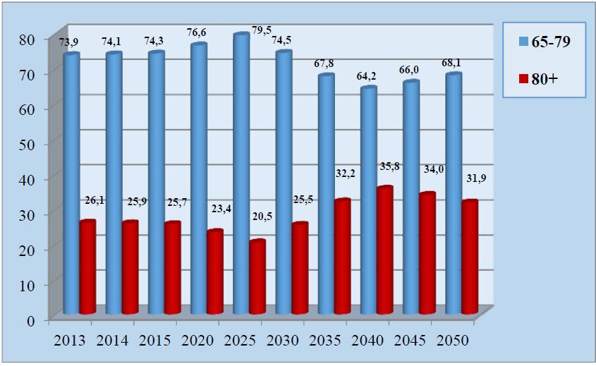 Struktura populacji osób w wieku 65 lat i więcej prognozy