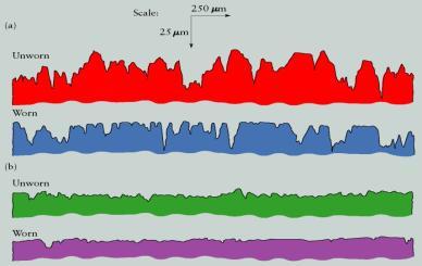 Zużycie objętościowe, zmiana chropowatości powierzchni oraz kształt cząstek produktów zużycia - ważne informacje dotyczące charakterystyki zużywania Źródło: E. Wild and K. J. Mack.