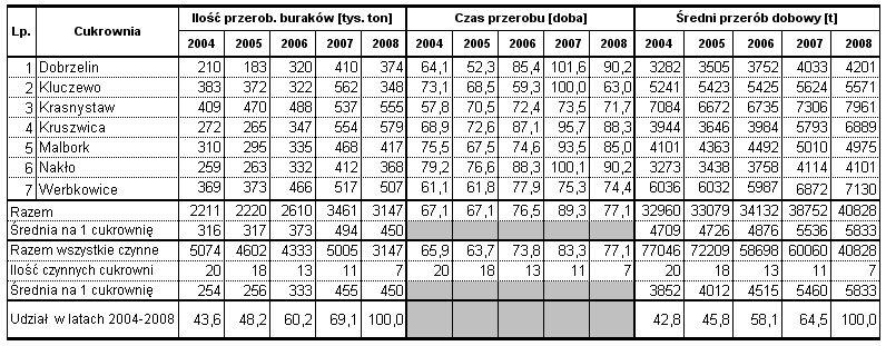 Wyniki techniczno-produkcyjne polskich cukrowni w kampanii cukrowniczej 2008/2009 Strona: 12z 12 Wyniki techniczno-produkcyjne.