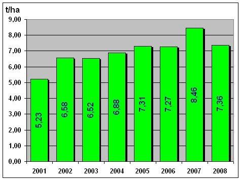 Wyniki techniczno-produkcyjne polskich cukrowni w kampanii cukrowniczej 2008/2009 Strona: 21z 21 Rys 7. Średni plon technologiczny cukru.