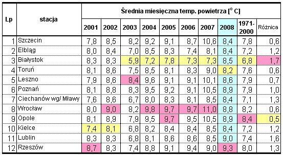 Wyniki techniczno-produkcyjne polskich cukrowni w kampanii cukrowniczej 2008/2009 Strona: 3z 3 Tabela 3. Średnia miesięczna temperatura powietrza w kwietniu.