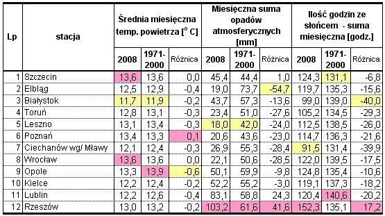Wyniki techniczno-produkcyjne polskich cukrowni w kampanii cukrowniczej 2008/2009 Strona: 6z 6 W sierpniu średnia miesięczna temperatura powietrza w całym kraju była wyższa jak w wieloleciu od 0,5 o