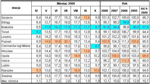 Najdłużej słońce świeciło w Rejonie Rzeszowa 135,2 godz. a najkrócej w rejonie Ciechanowa 53,6 godz. Tabela 11. Średnia temperatura powietrza w listopadzie.