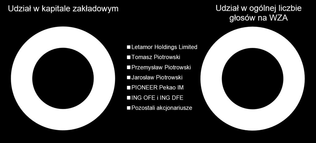 Akcjonariusze Tomasz Piotrowski, Przemysław Piotrowski i Jarosław Piotrowski sprawują również kontrolę pośrednią nad pakietem akcji BRIJU S.A. z następujących tytułów: Pan Tomasz Piotrowski posiada