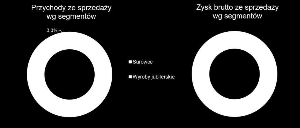 Segment wyroby jubilerskie Produkcja biżuterii stanowi połączenie nowoczesnej technologii oraz rzemiosła.