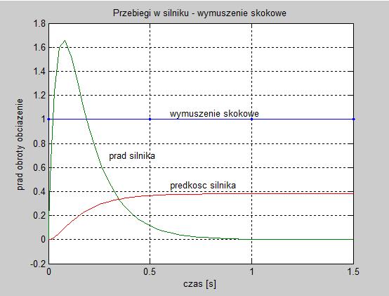 Rys.3. Przebiegi napięcia zasilającego, prądu silnika, prędkości silnika w układzie otwartym wymuszenie skokowe.