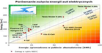 ok. 1100 MW - wartość odtworzeniowa sieci ok. 800 mln. zł - planowane nakłady inw. ok. 30 mln zł/rok - okres realizacji zadań liniowych ok.